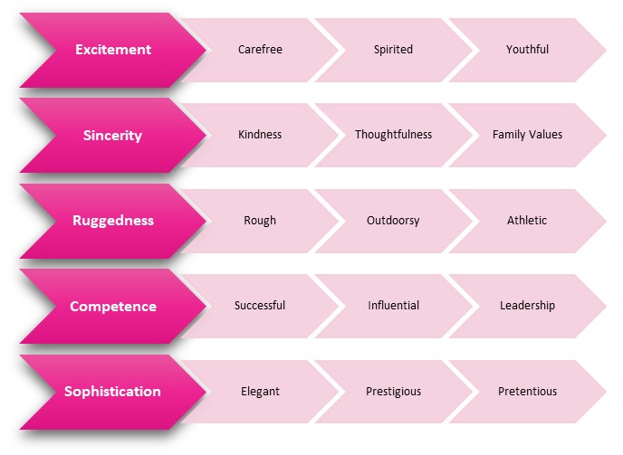 Aaker Brand Personality Framework